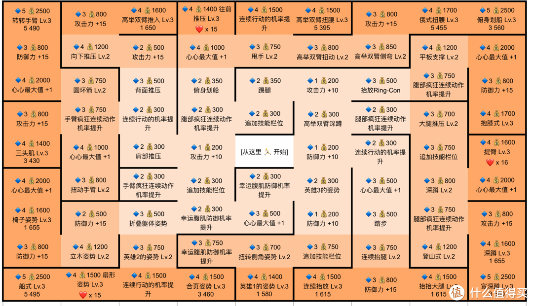 这里可以看到一些未解锁技能的详情，决定你的解锁路线