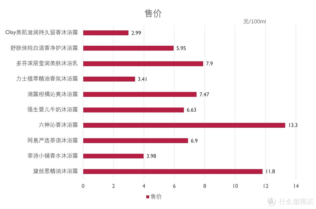 值无不言288期：10款热门平价沐浴露横评，教你买到适合自己的沐浴露！（内含敏感肌选购推荐）