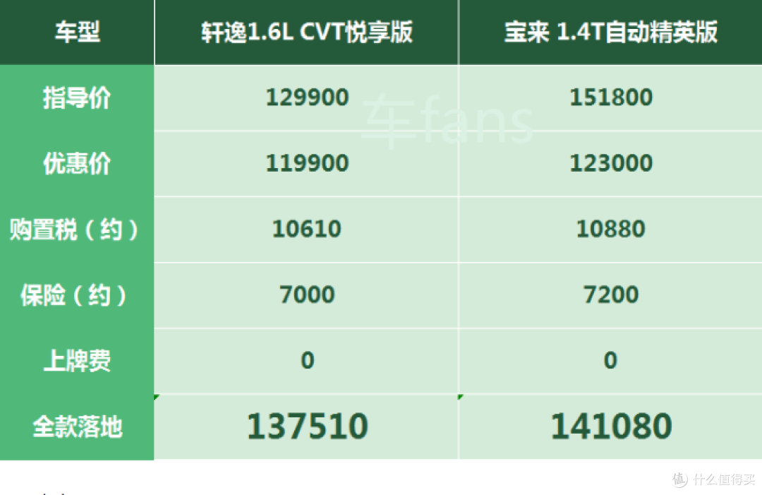 【2020年8月更新】14代轩逸:新老款同堂销售,优惠幅度差一万