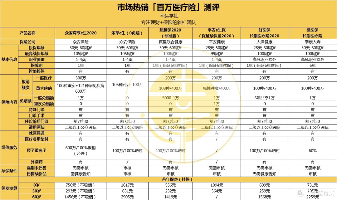 全网最全「医疗险」测评，哪一款「百万医疗险」最适合你？
