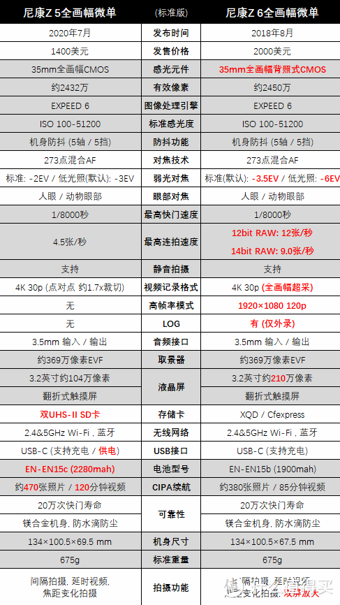 尼康万元全幅微单的新老对比