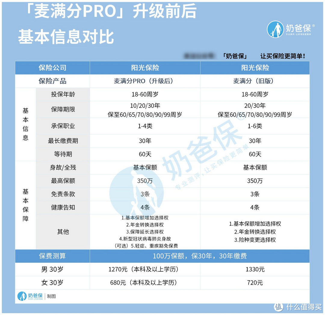 阳光麦满分pro定期寿险到底升级了什么？坑在哪里？