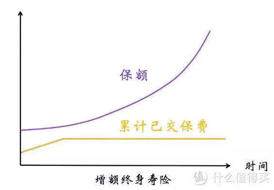 「守护神」增额终身寿险：100%能赔，还能做养老金！