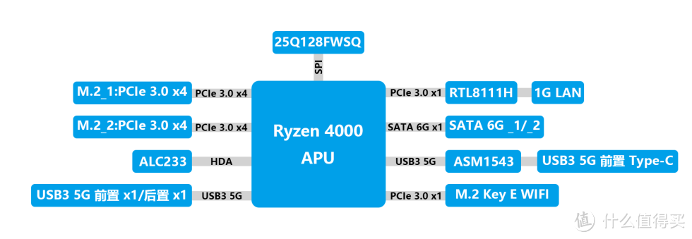 这么小的主机居然塞下了八核 APU？华擎 Deskmini A300 装机评测