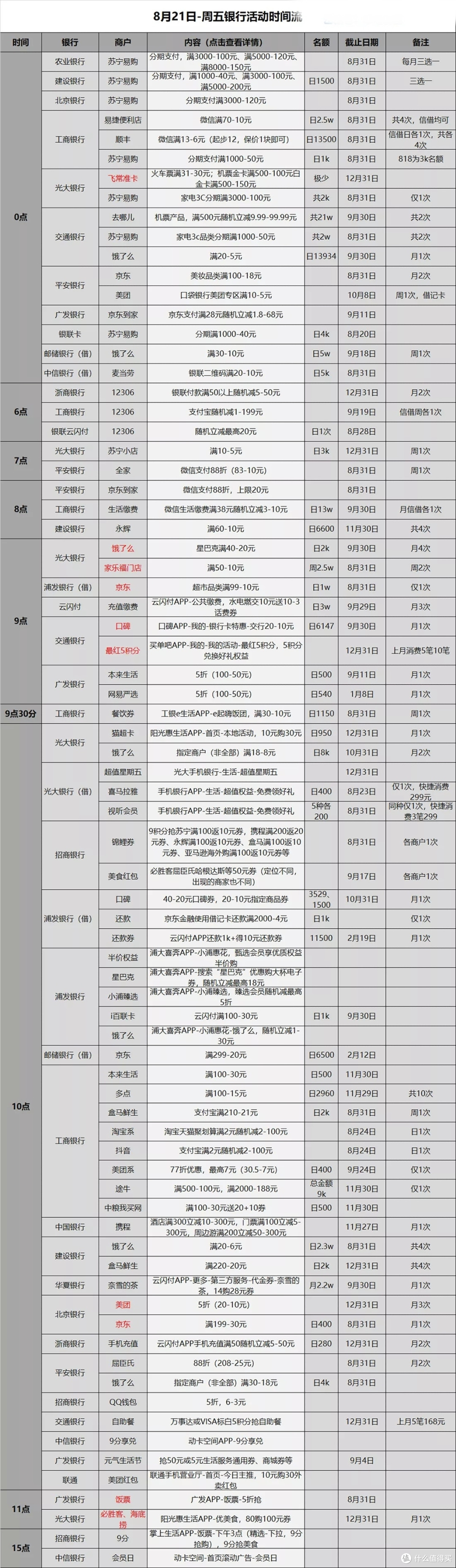 信用卡优惠活动分类汇总-2020.8.21