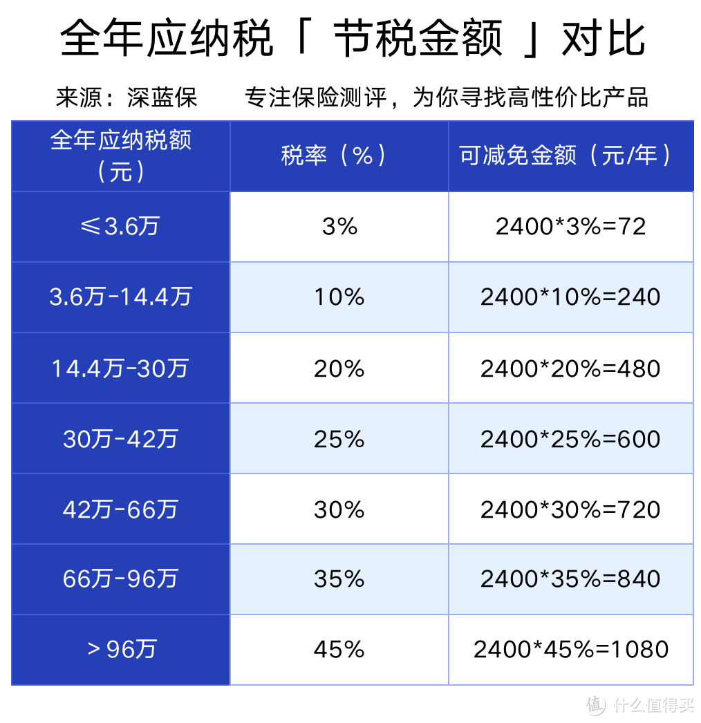 保证续保、得了癌症也能买！7款税优健康险全面测评