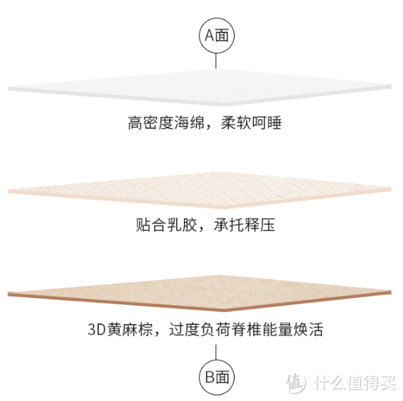 看懂这3点，选对床垫不踩坑，挑到最适合自己的性价比床垫！