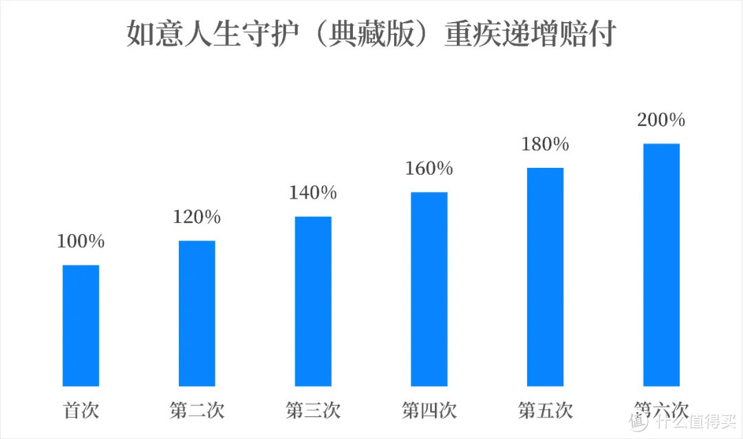 如意人生守护·典藏版：保额没有最高，只有更高！