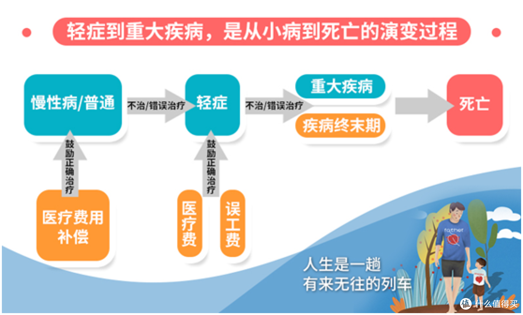保险中的豁免是什么意思?轻症豁免是个坑吗?