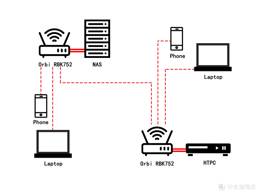 WiFi 6 Mesh+链路聚合释放NAS潜能，网件Orbi RBK752与威联通TS551组网分享