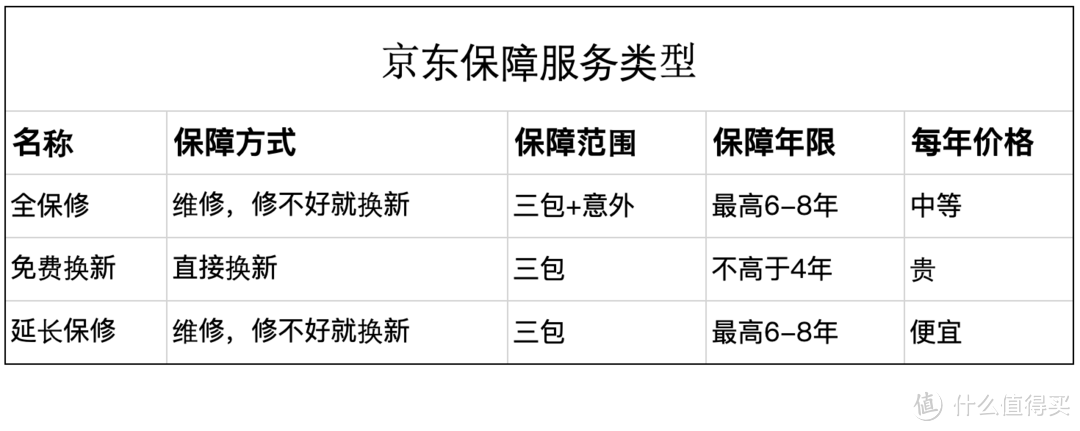 ↑保障类型大致分为这3种