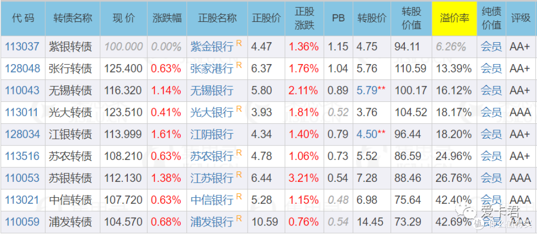 可转债打新,比信用卡福利要厚哦