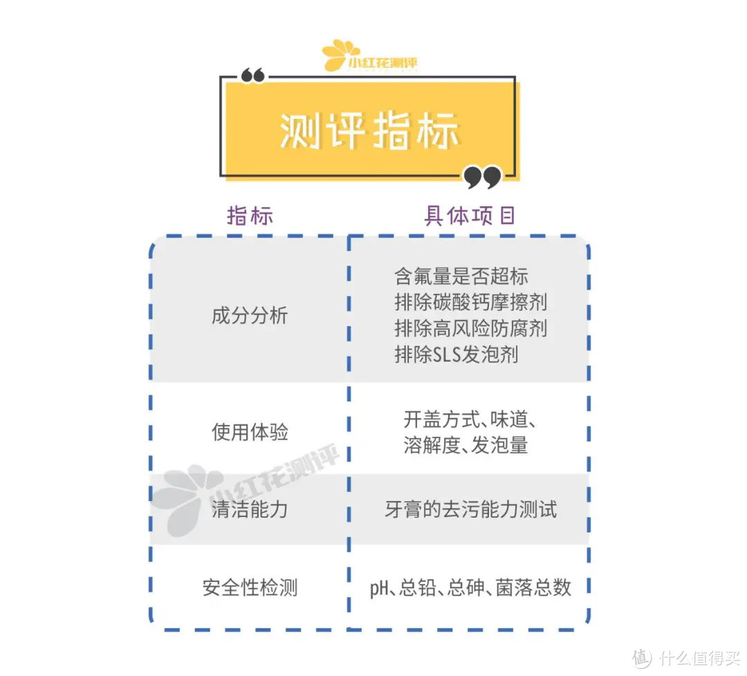 16款儿童含氟牙膏测评：半数含有刺激性表面活性剂