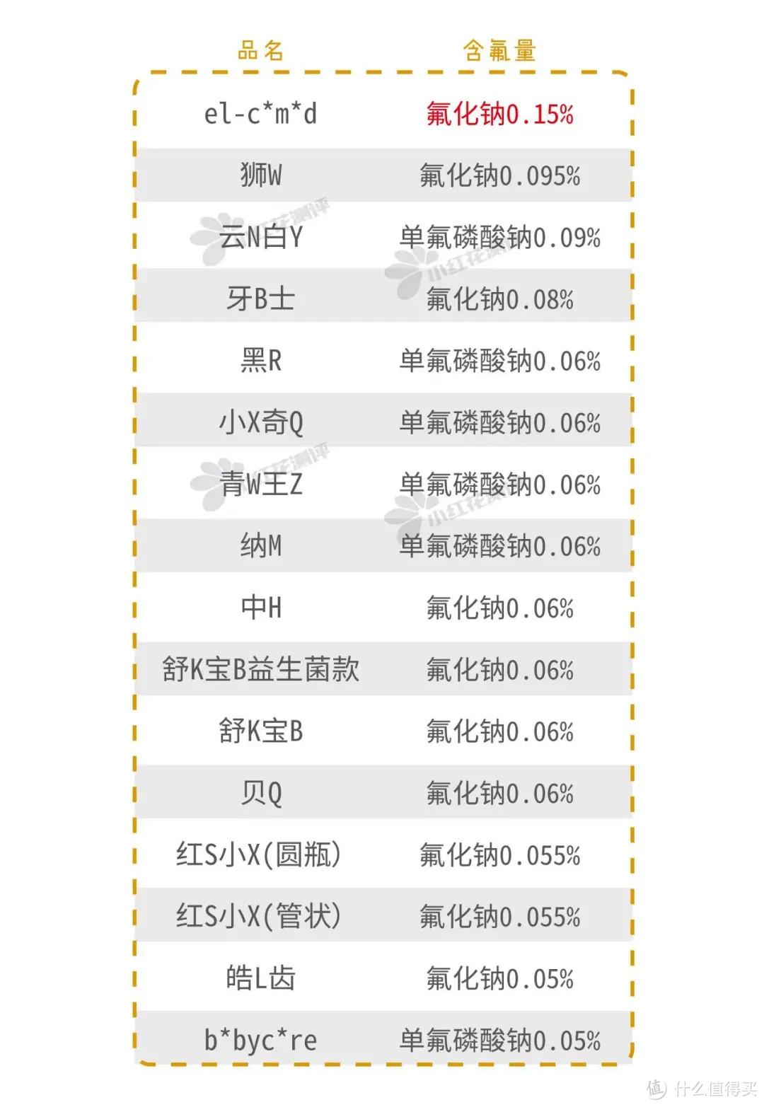 16款儿童含氟牙膏测评：半数含有刺激性表面活性剂