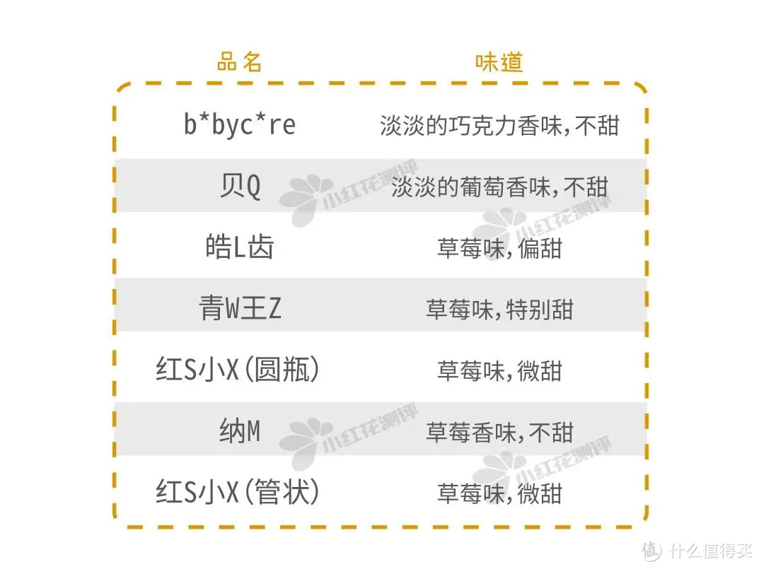 16款儿童含氟牙膏测评：半数含有刺激性表面活性剂