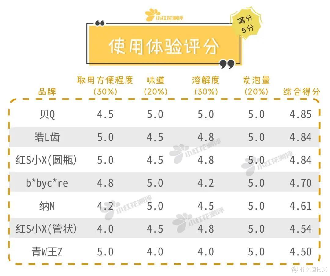 16款儿童含氟牙膏测评：半数含有刺激性表面活性剂