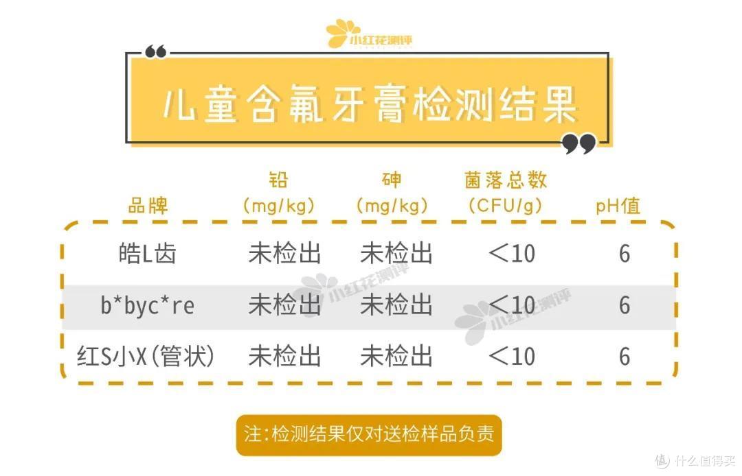 16款儿童含氟牙膏测评：半数含有刺激性表面活性剂