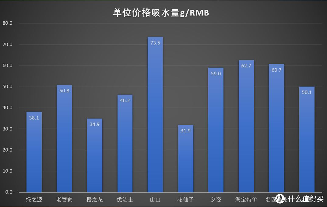 决战江浙沪！——十款家用除湿袋大横评