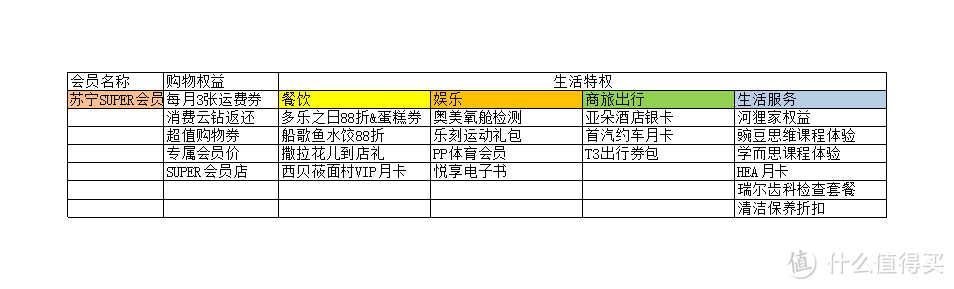 多维度对比阿里/京东/苏宁/拼多多会员哪个值！含联合会员分析及银行卡优惠攻略！