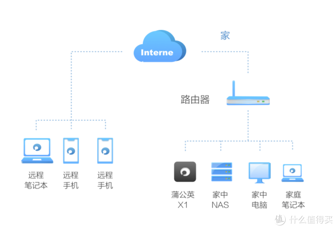 Nas部署指南群晖篇五 外网访问教程及远程办公套件介绍 Nas存储 什么值得买 Nas部署指南群晖篇五 外网访问教程及远程办公套件介绍 Nas存储 什么值得买