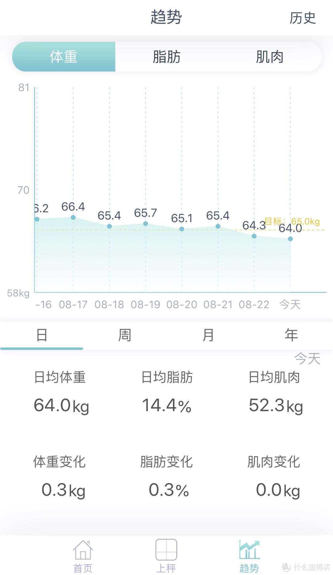 新鲜的体重