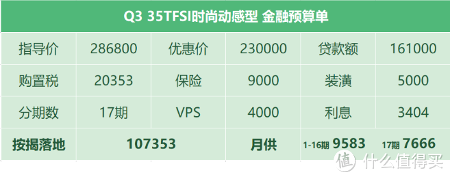 奥迪Q3:优惠20%要加5000装潢，客户说不算豪华品牌