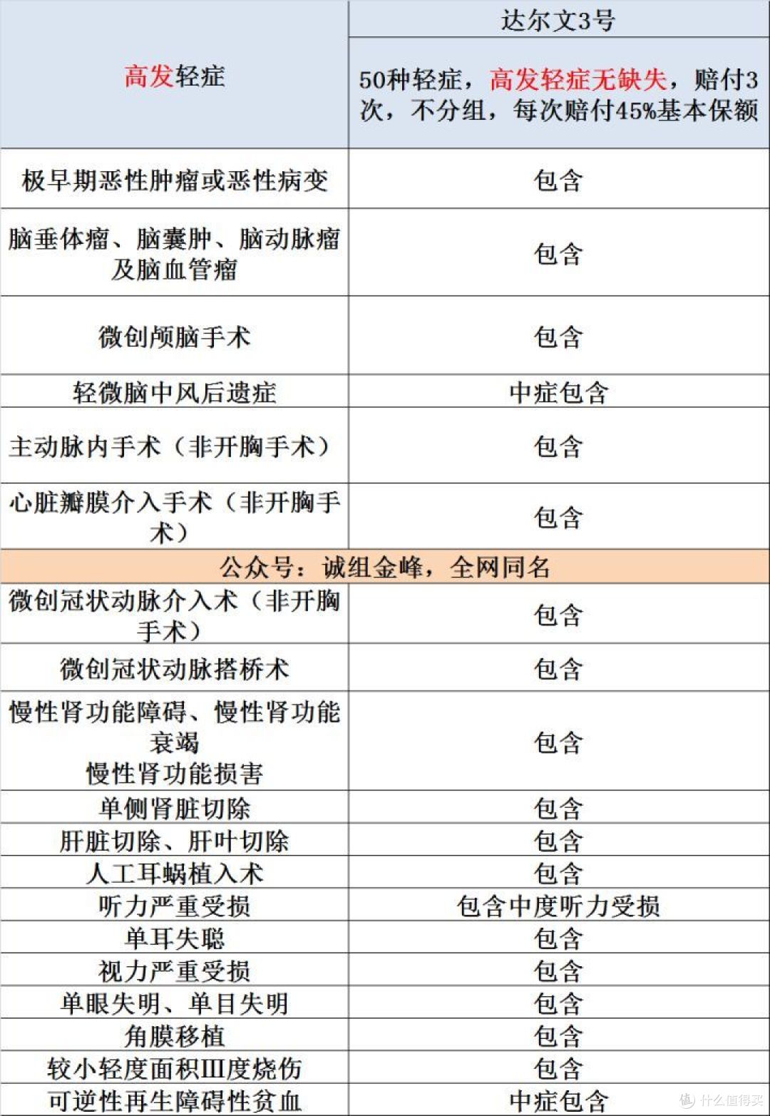 信泰达尔文3号，70岁版本值得入手吗？只有他还不够？预算有限如何选择重疾？深度测评报告