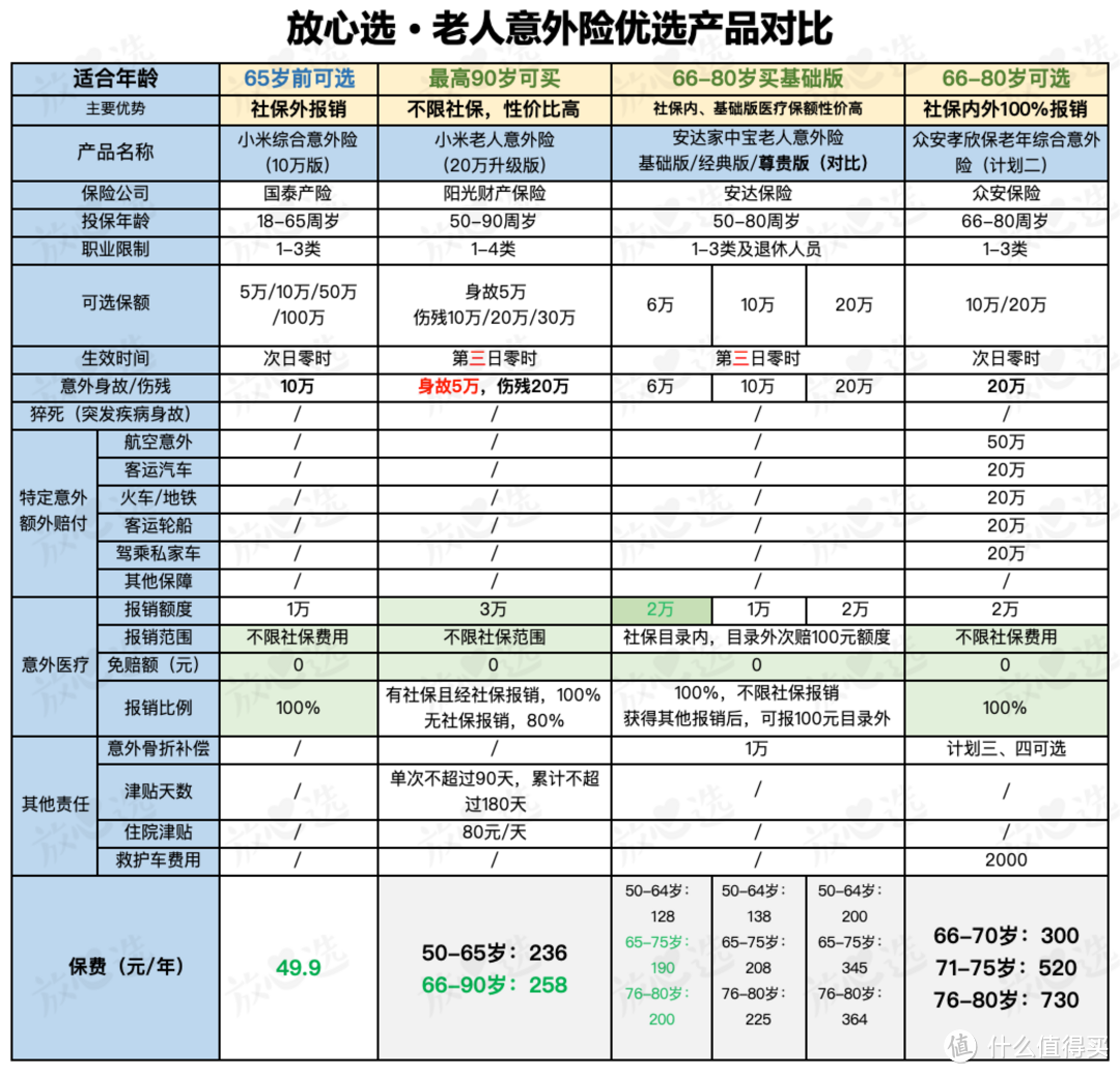 2020年意外险最全评测｜最推荐的都在这了