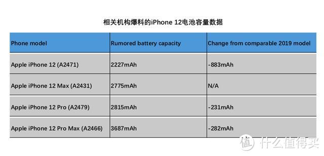 iPhone12加量不加价，最低128GB，起售价699美元