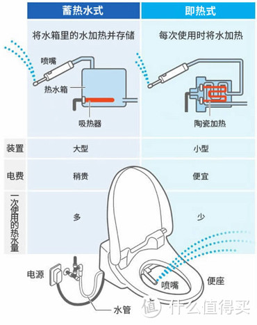 智能马桶是肛需还是刚需？从对比到选购，从安装到体验。这段经历虽然曲折，但是有趣