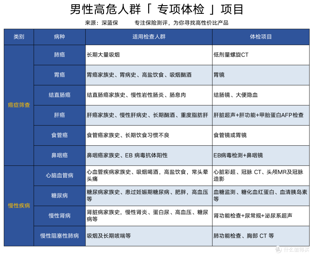 癌症一查出就是晚期?男性体检攻略!附两套保险方案