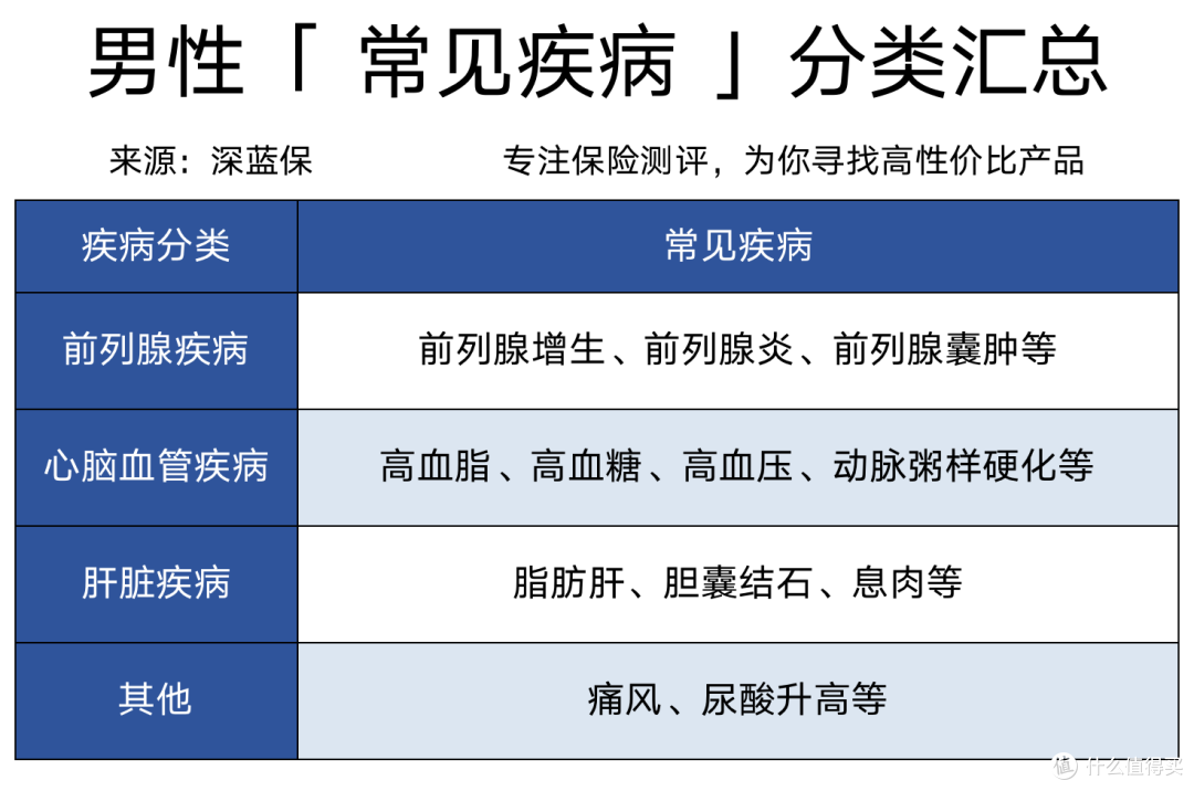 癌症一查出就是晚期?男性体检攻略!附两套保险方案