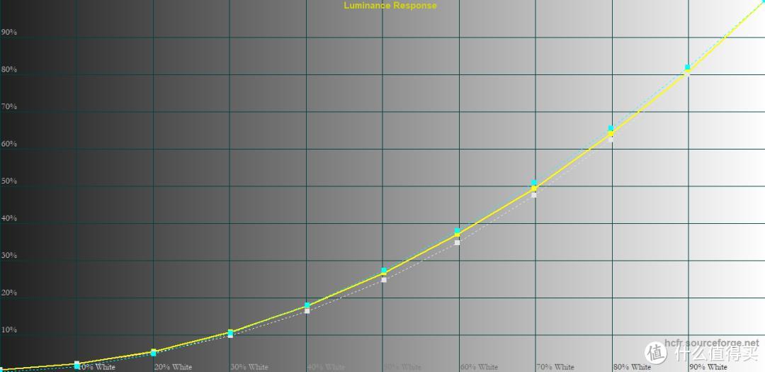 Luminance response 亮度响应