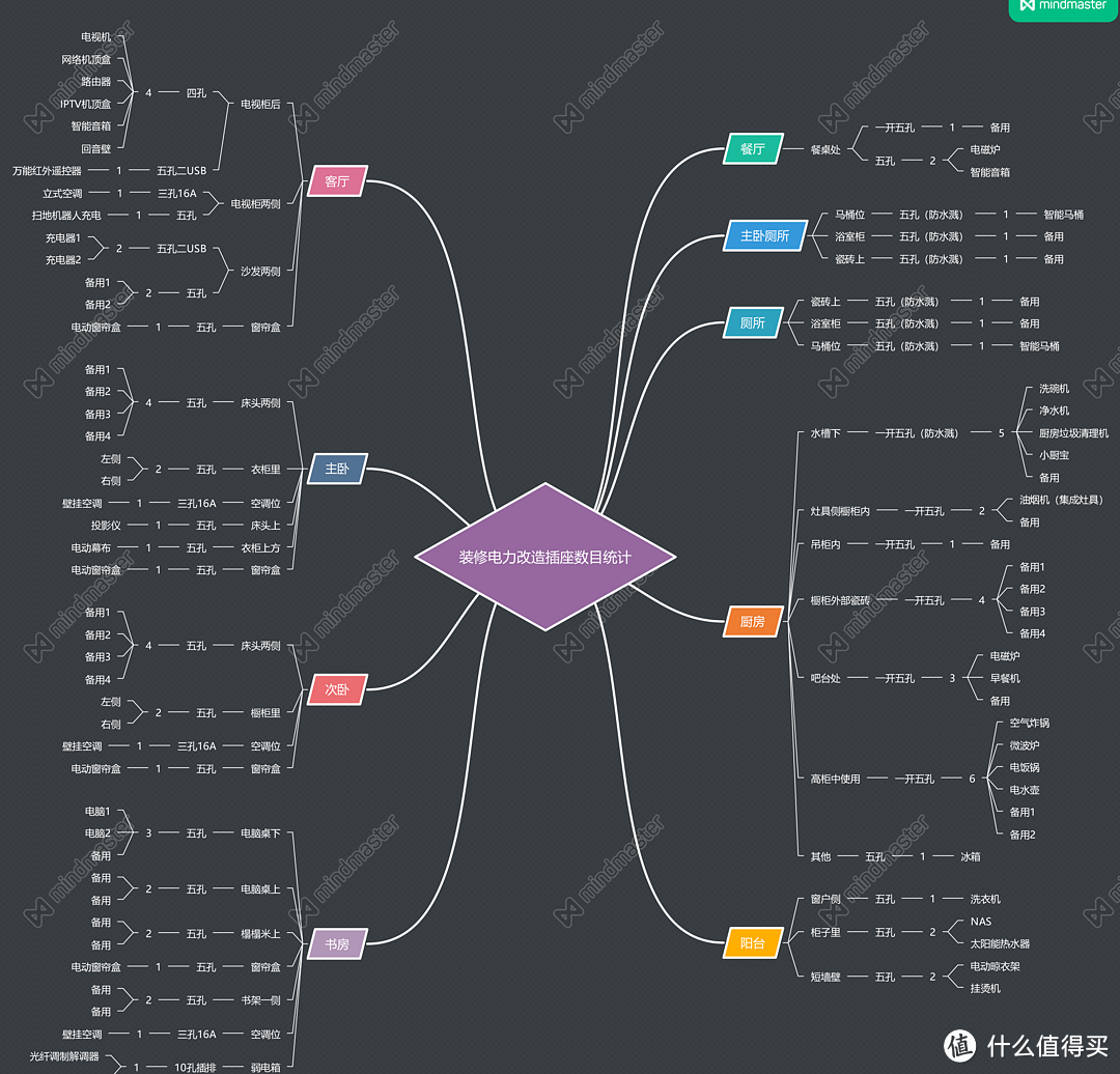 全屋插座规划脑图