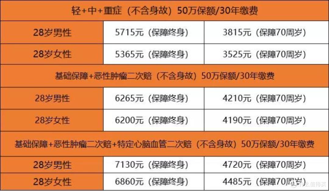 “一步到位”的重疾险进化者,达尔文3号,值不值得购买
