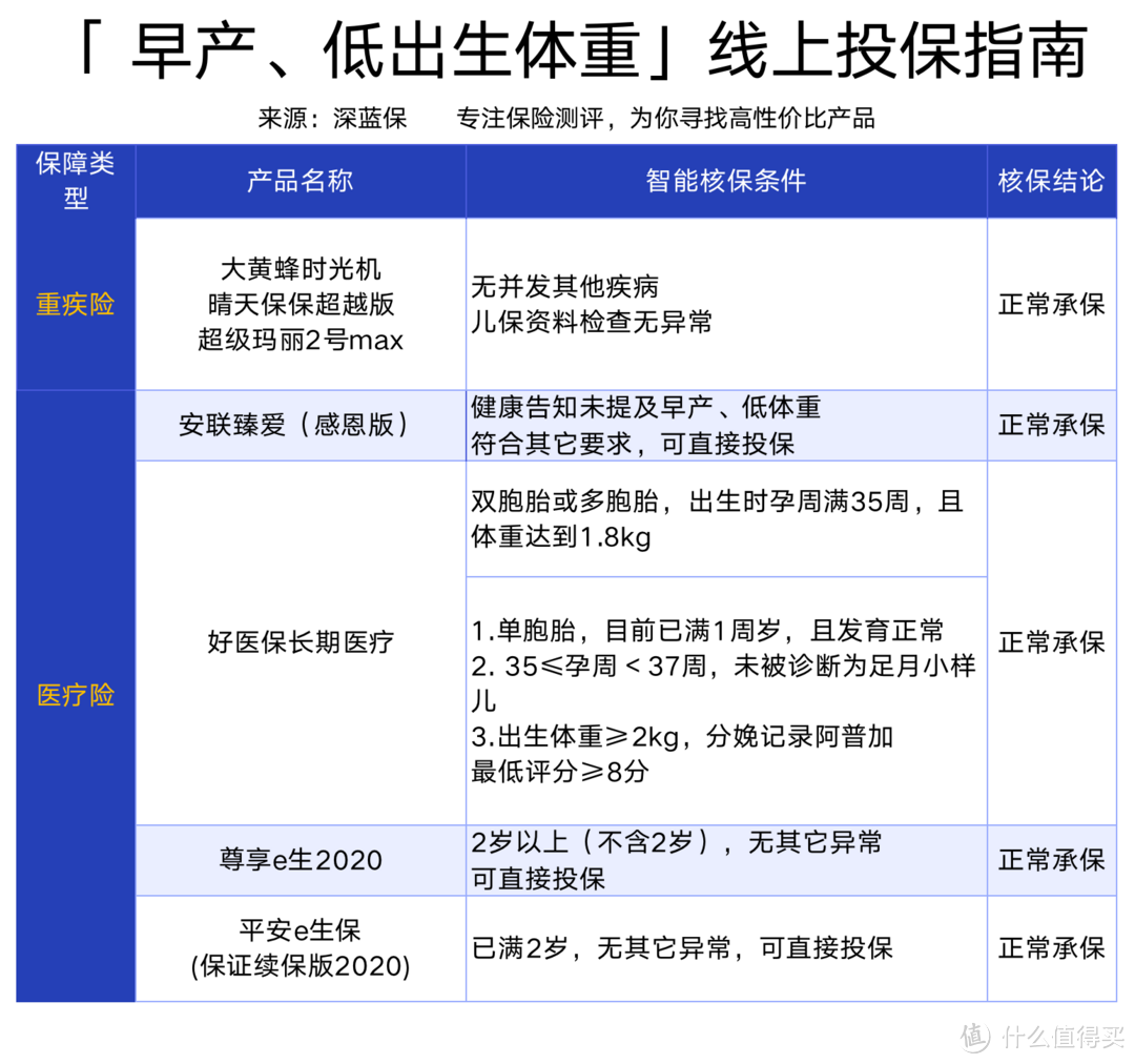 孩子生病怎么买保险？早产先天性心脏病、黄疸手足口病、支气管炎肺炎、山崎病投保指南！