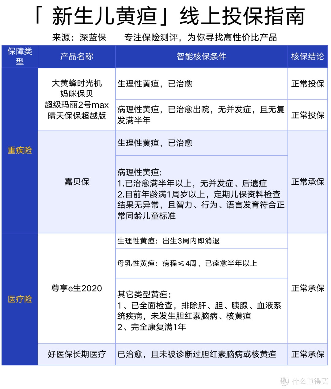 孩子生病怎么买保险？早产先天性心脏病、黄疸手足口病、支气管炎肺炎、山崎病投保指南！