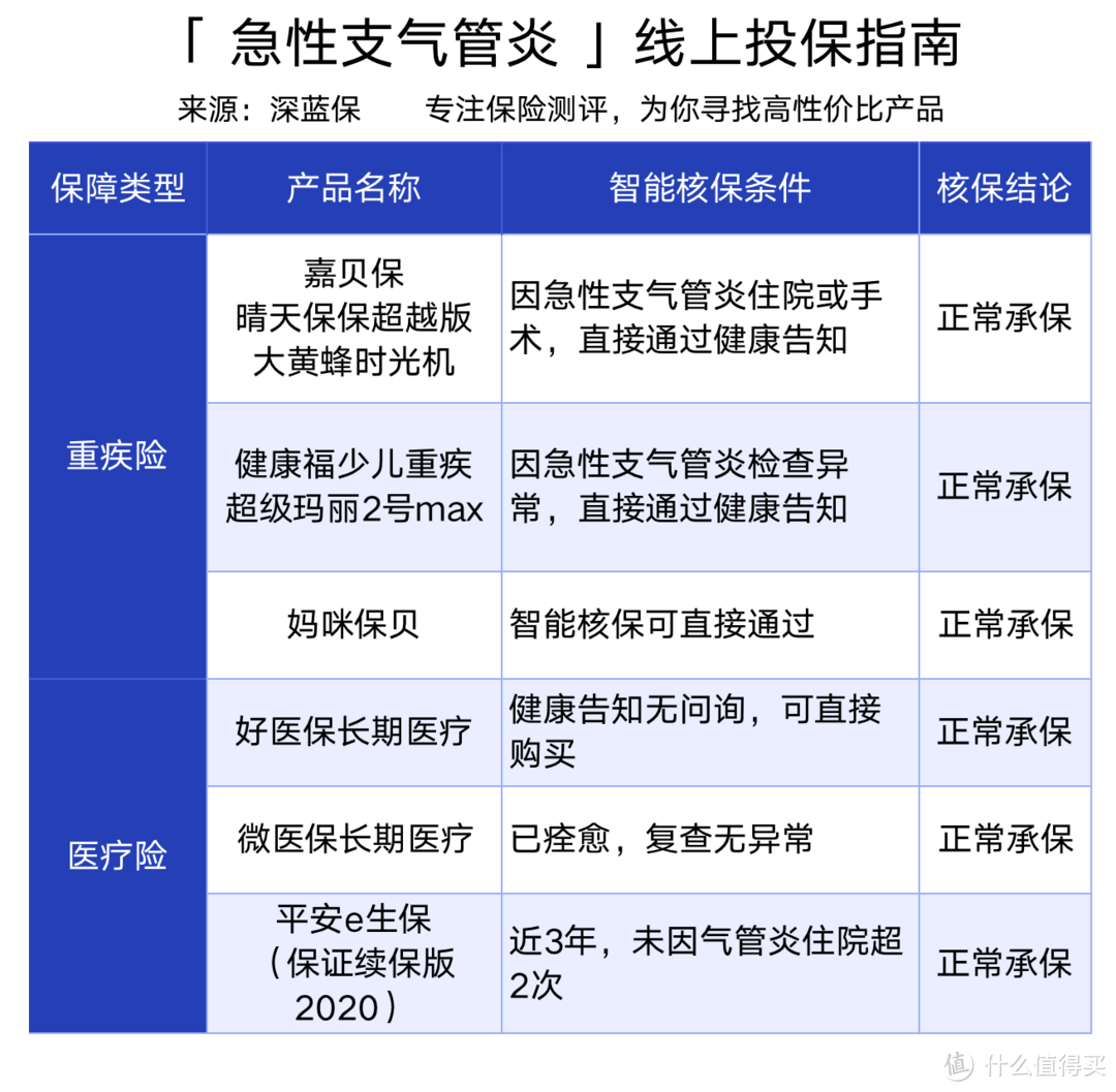 孩子生病怎么买保险？早产先天性心脏病、黄疸手足口病、支气管炎肺炎、山崎病投保指南！