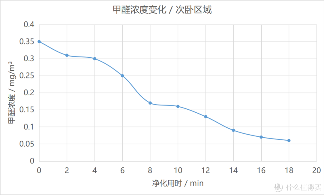 万字干货长文！新房去除甲醛实测，空气净化器到底有用吗？