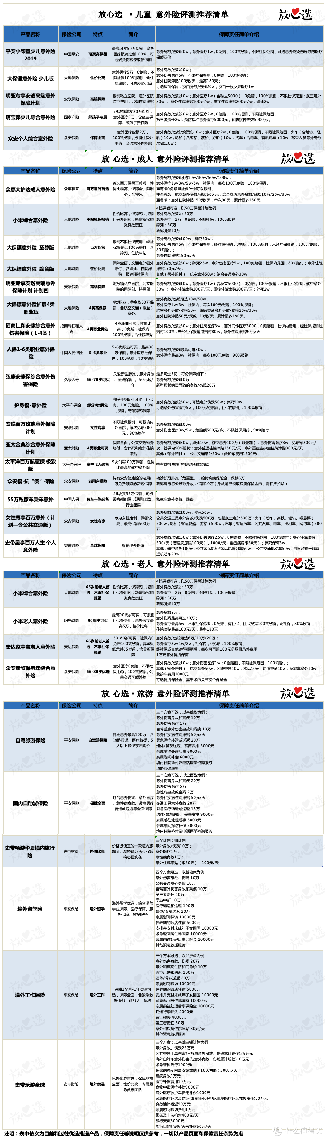 意外险最全评测｜最推荐的都在这了