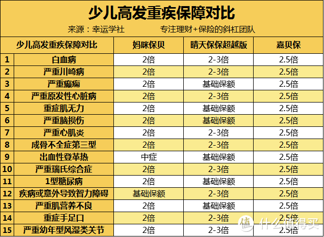 少儿重疾险新黑马，嘉贝保值不值得买？