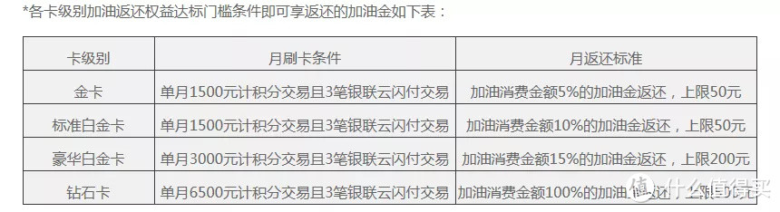 2020年8月新规后民生车车卡加油达标姿势