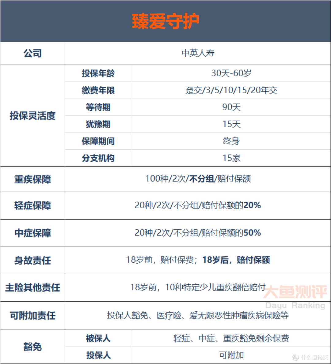 【重疾险评分】中英臻爱守护