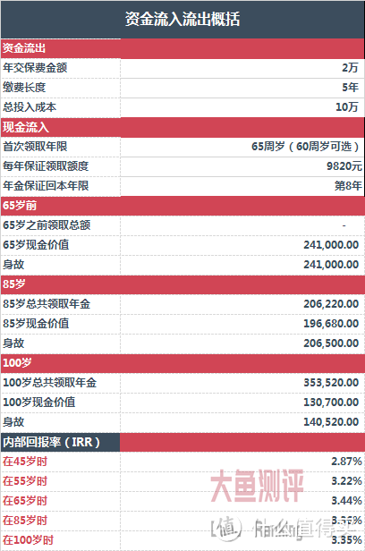 【年金测评】天安人寿传家福（安享）