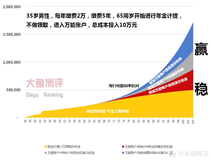 【年金测评】天安人寿传家福（安享）