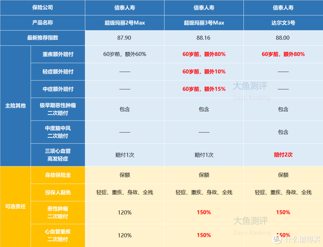 【大鱼测评】马里奥的进化论，超级玛丽2号Max、超级玛丽3号Max、达尔文3号三款重疾险测评