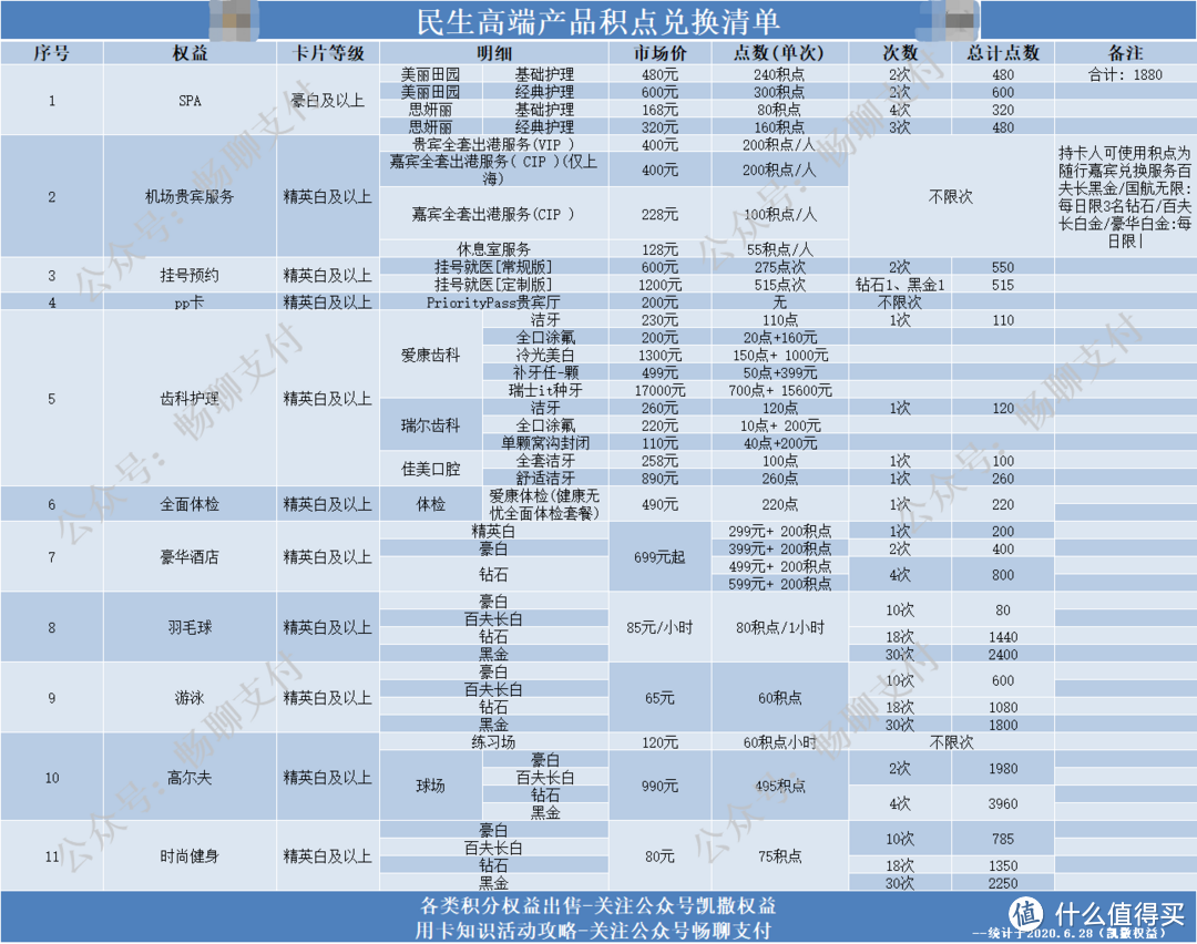 从零玩卡（43）-民生百夫长白金卡的正确玩法