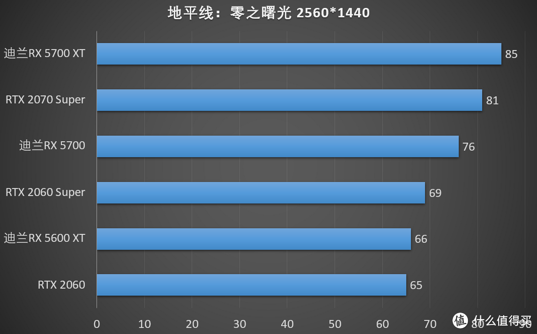 【老黄搞机 篇十八】A卡更占优势，地平线：零之曙光AN显卡实测