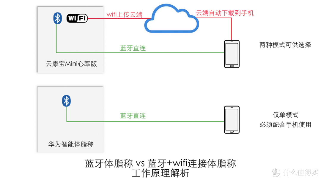 体重之外还可以测更多——体重/体脂称横评:云康宝Mini心率版、华为智能体脂称、小米体重秤