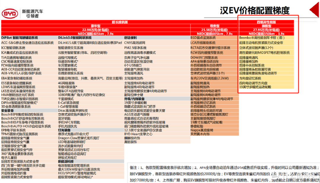 比亚迪汉：置换最高补贴20000，等车最久得半年